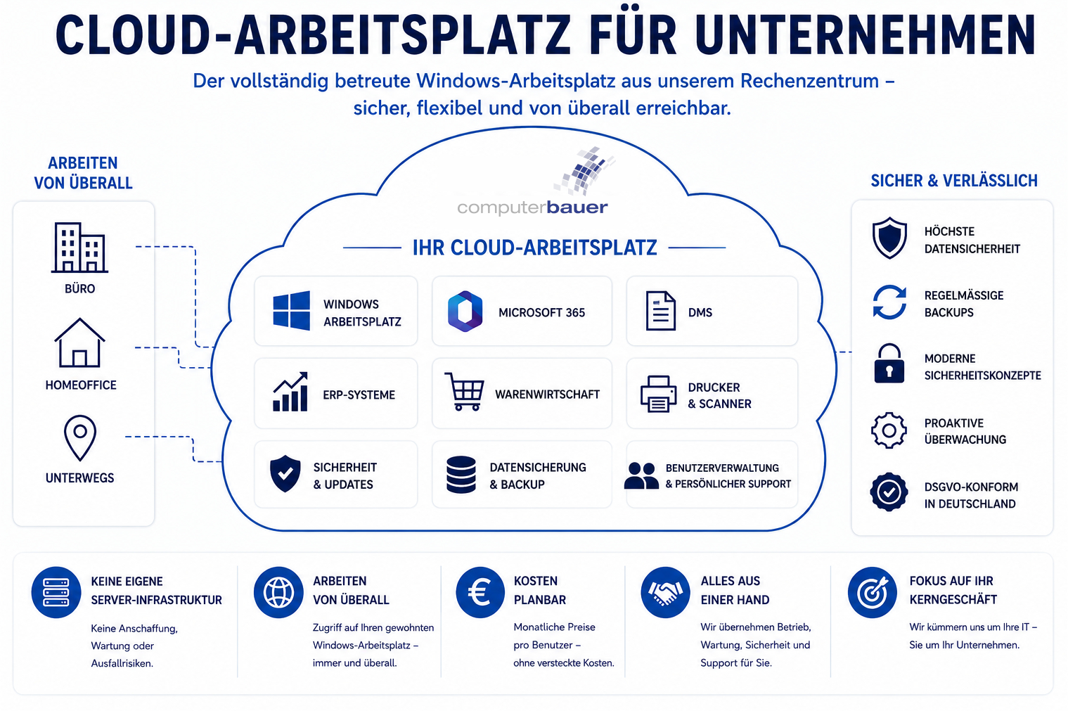 Cloud Arbeitsplatz Infografik Aufbau Cloud Arbeitsplatz