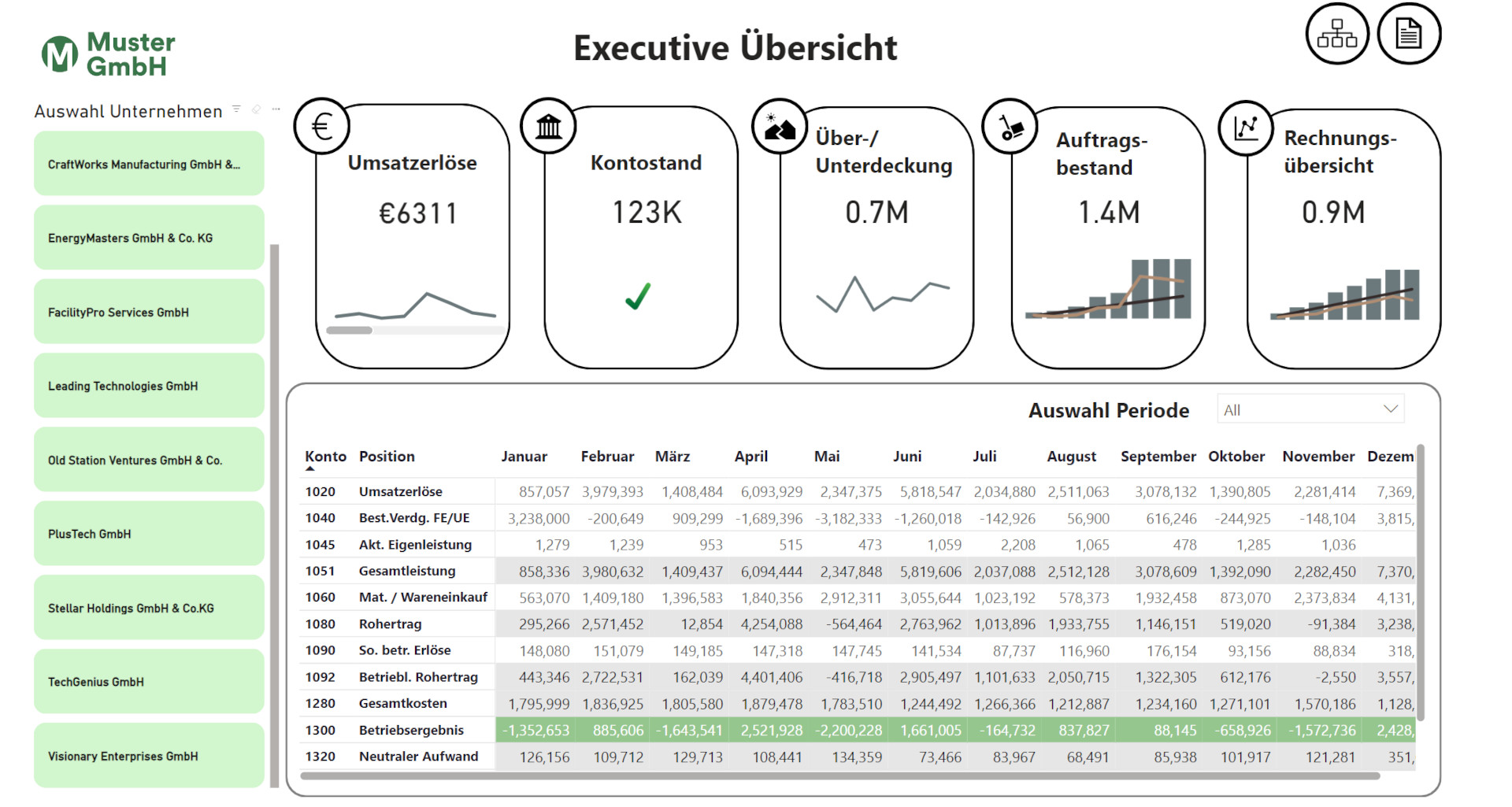 DATEV Power BI Dashboard Musterdashboard mit aufbereiteten Daten